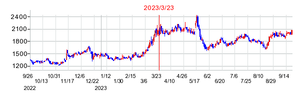 2023年3月23日 17:00前後のの株価チャート